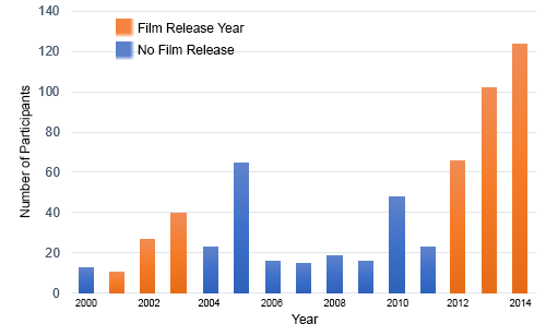 Year of entry of Tolkien Fan Fiction Survey participants; there are clear spikes in entry around the years of the Jackson trilogies