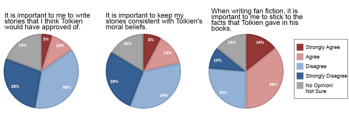 Responses to survey items about authority in the Tolkien Fan Fiction Survey