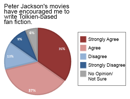 Tolkien Fan Fiction Survey results show that 72 percent of Tolkienfic authors were "encouraged" by the Peter Jackson films