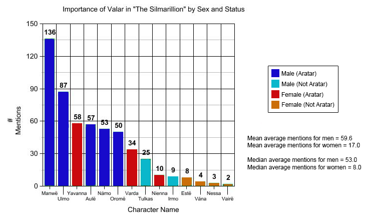 Graph of number of mentions in The Silmarillion for the Valar by gender