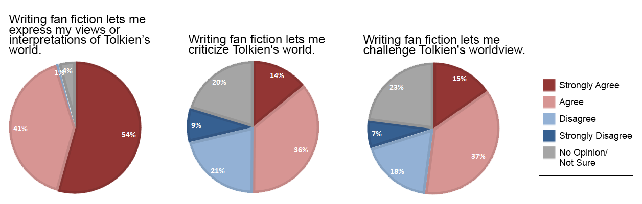 Tolkien Fan Fiction Survey results show authors are more comfortable with interpretive motives for writing when criticism of Tolkien is not implied.