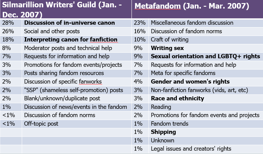 A 2007 comparison of discussions on the SWG and Metafandom shows more interest in the canon among Tolkienfic fans