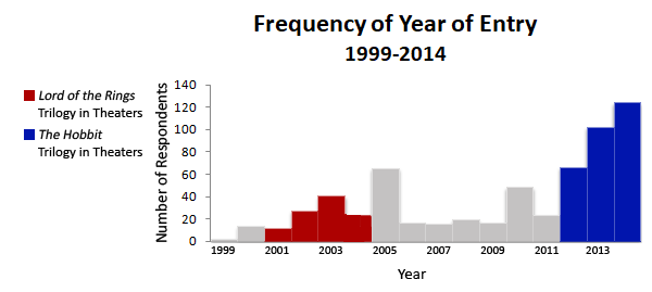Frequency of year of entry into the Tolkienfic fandom, 1999-2014, showing bumps in new fans during the film trilogies