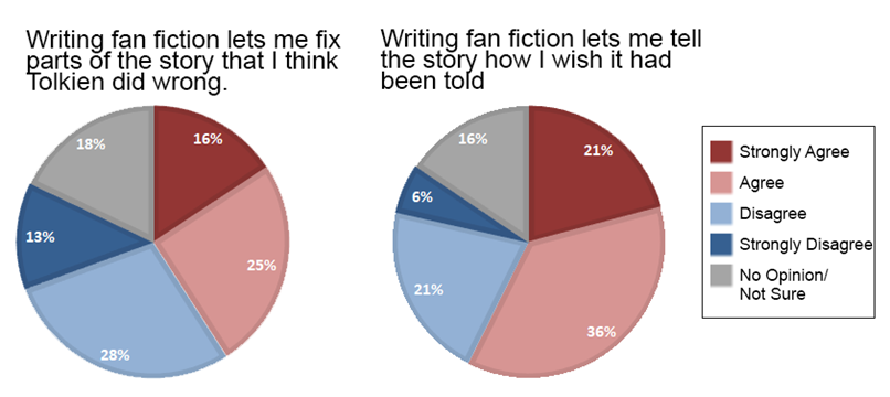 The Tolkien Fan Fiction Survey shows that authors are more comfortable changing the story when they do not perceive the changes as a challenge to Tolkien's authority