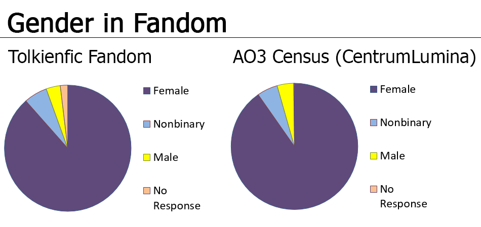 Gender in Tolkienfic fandom versus AO3