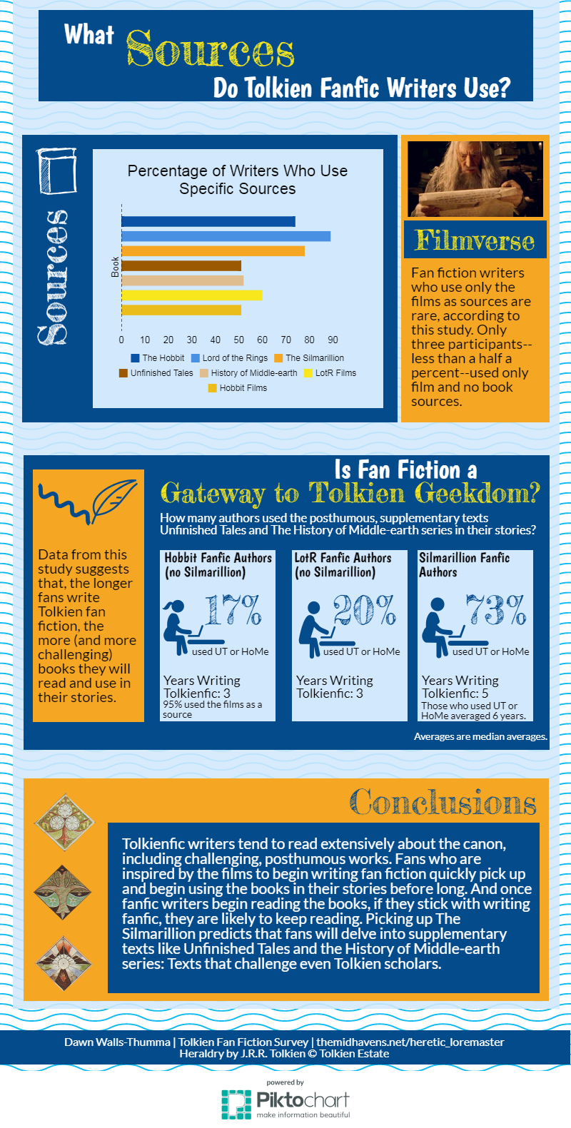 Infographic showing data that authors tend to use more books in their fanfiction as their time in the fandom increases