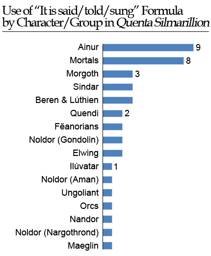 Use of the It is said-told-sung formula by character group in the Quenta Silmarillion