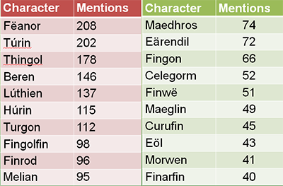 Top 20 most-mentioned characters in The Silmarillion