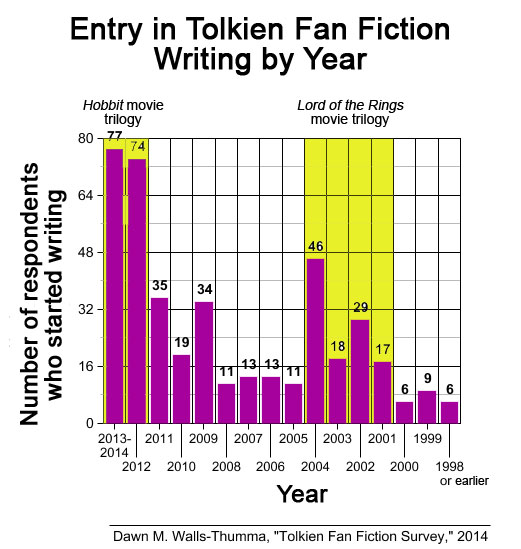 Figure 1. Film releases predict the entrance of new Tolkien fan fiction writers.